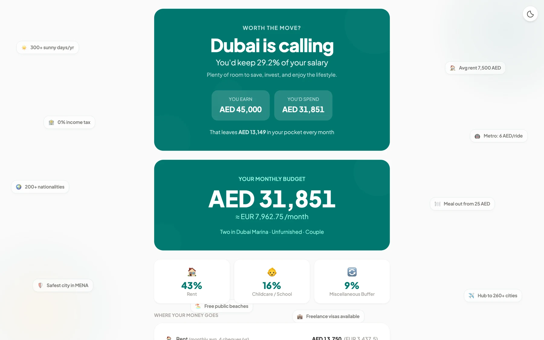 Cost of Dubai — verdict monthly breakdown
