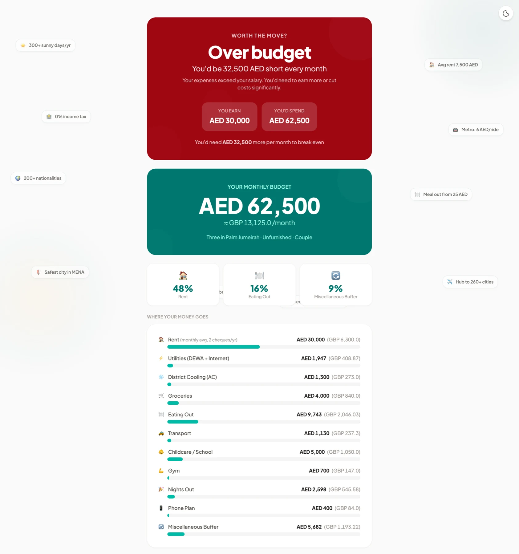Cost of Dubai — over budget gbp